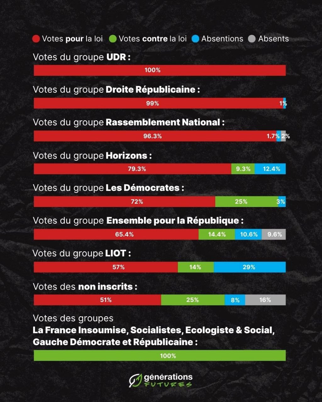 Vote de la loi Duplomb